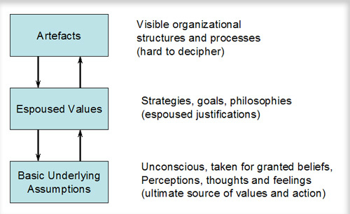 SCHEIN THREE LEVELS OF CULTURE PDF SCHEIN THREE LEVELS OF CULTURE PDF